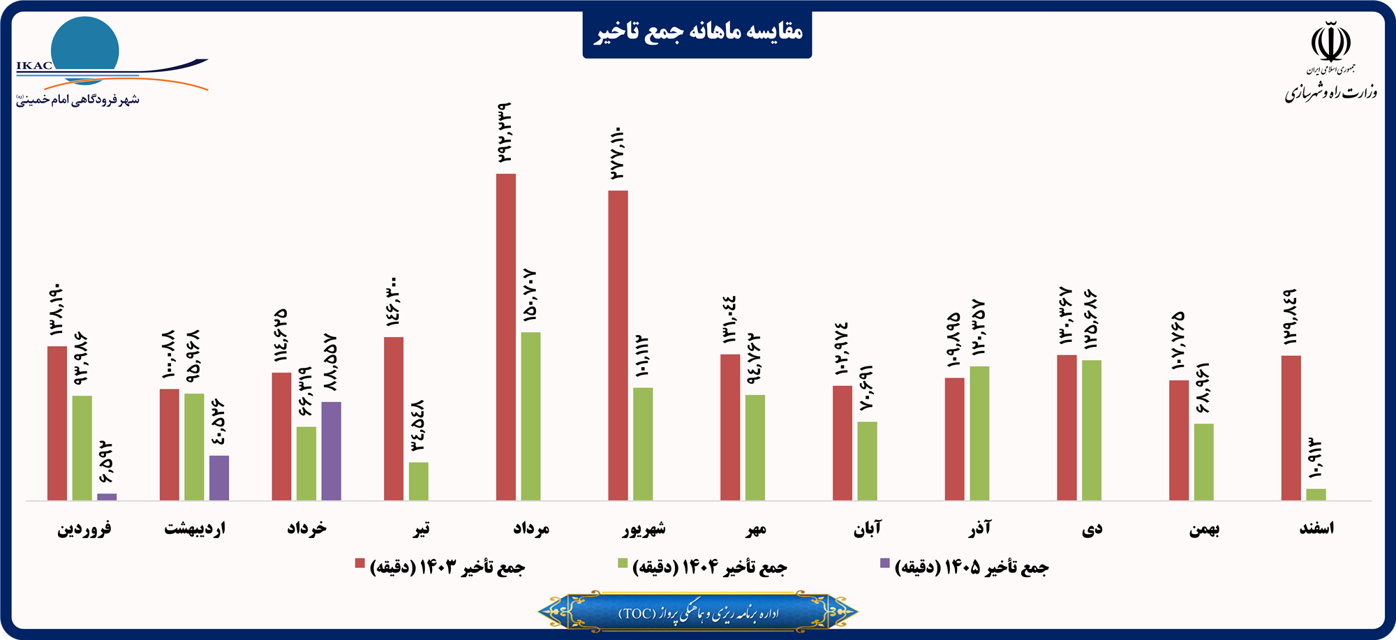 مقایسه ماهانه جمع تاخیر.png